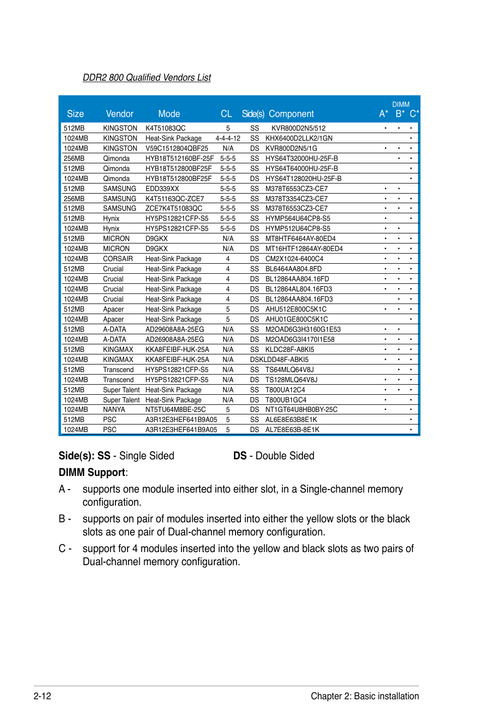 12 chapter 2: basic installation, Ddr2 800 qualified vendors list, Size vendor mode cl side(s) component a* b* c | Asus P3-P5G33 User Manual | Page 28 / 98