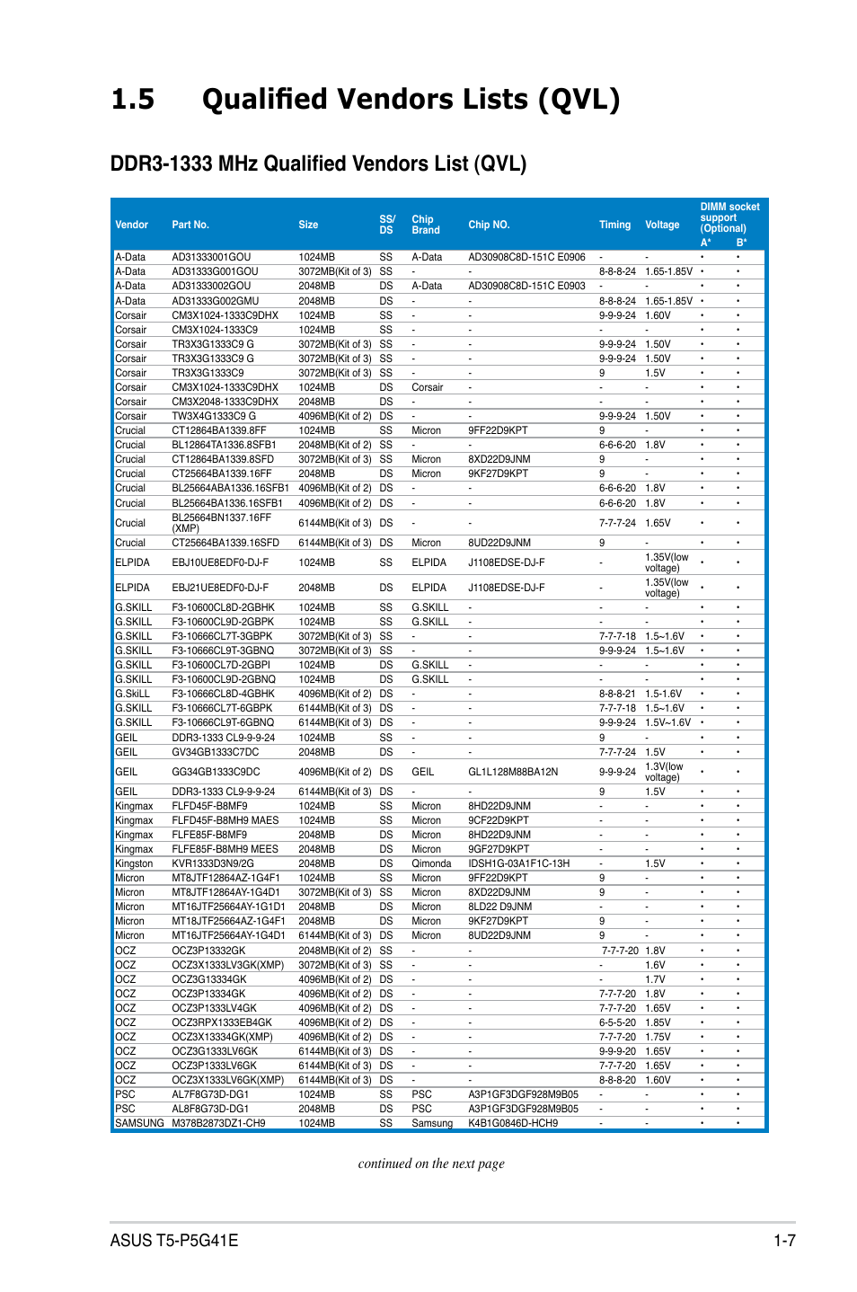 5 qualified vendors lists (qvl), Qualified vendors lists (qvl) -7, Continued on the next page | Asus T5-P5G41E User Manual | Page 15 / 76