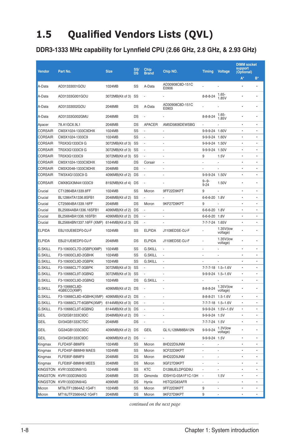 5 qualified vendors lists (qvl), 8 chapter 1: system introduction, Continued on the next page | Asus P6-P7H55E User Manual | Page 17 / 67