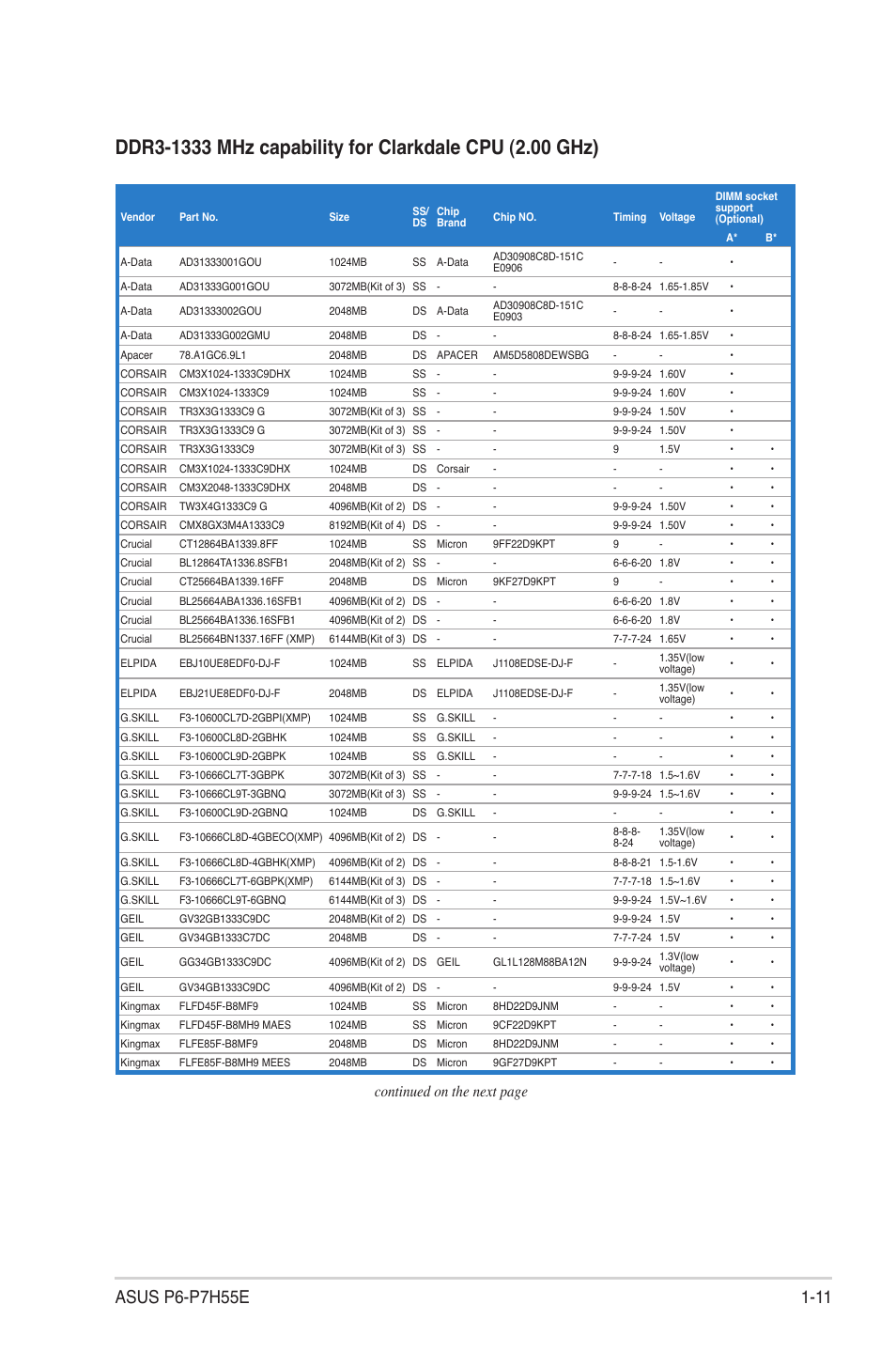 Continued on the next page | Asus P6-P7H55E User Manual | Page 20 / 67