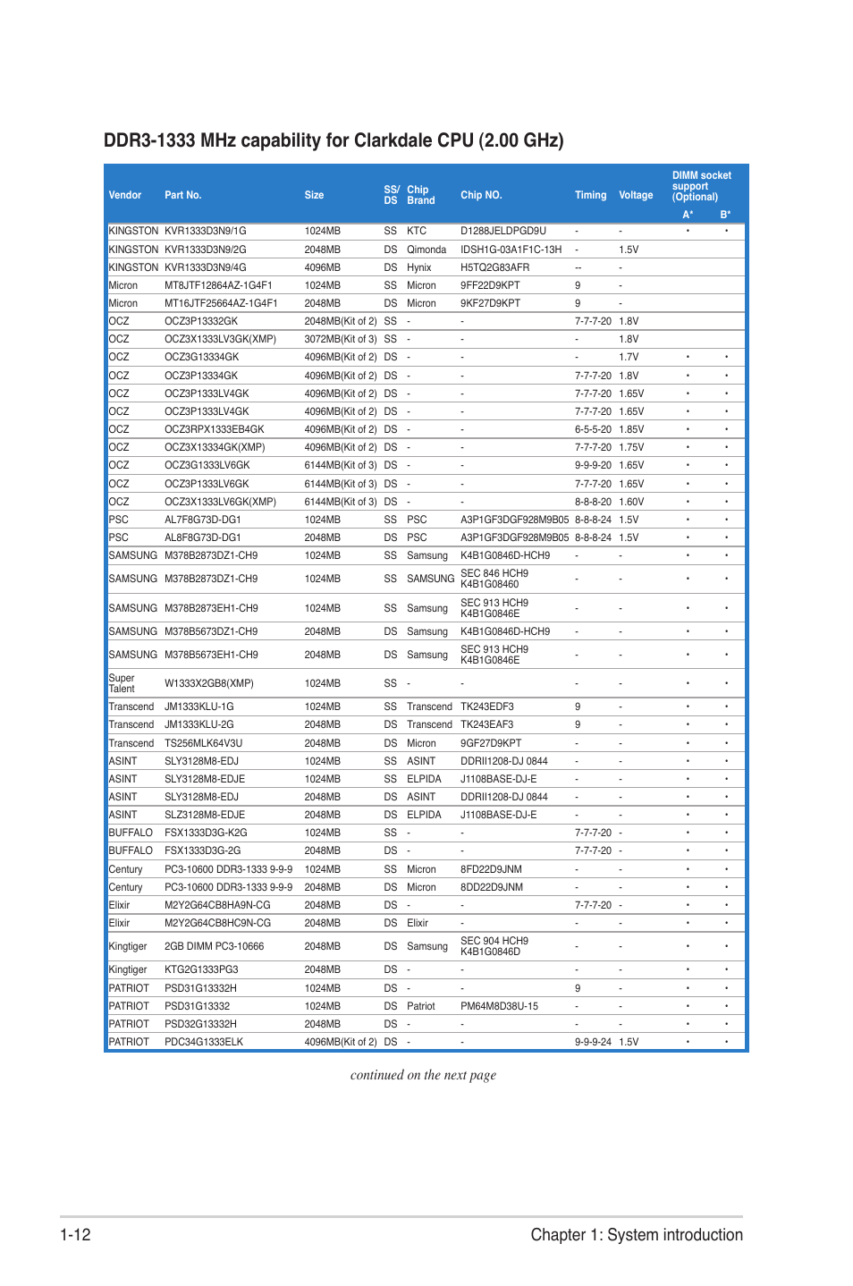 12 chapter 1: system introduction, Continued on the next page | Asus P6-P7H55E User Manual | Page 21 / 67