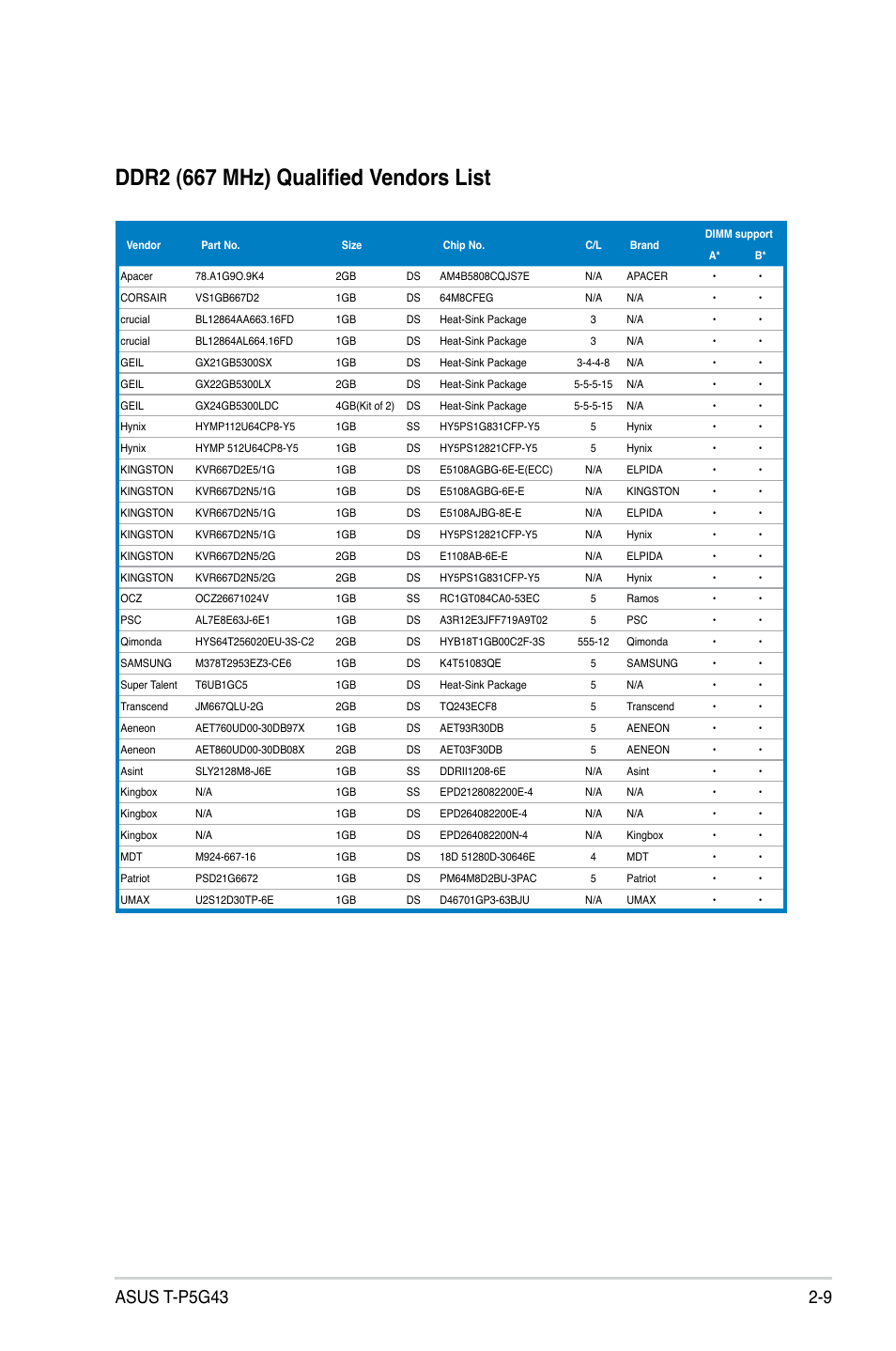 Ddr2 (667 mhz) qualified vendors list, 9 asus t-p5g43 | Asus T3-P5G43 User Manual | Page 29 / 104