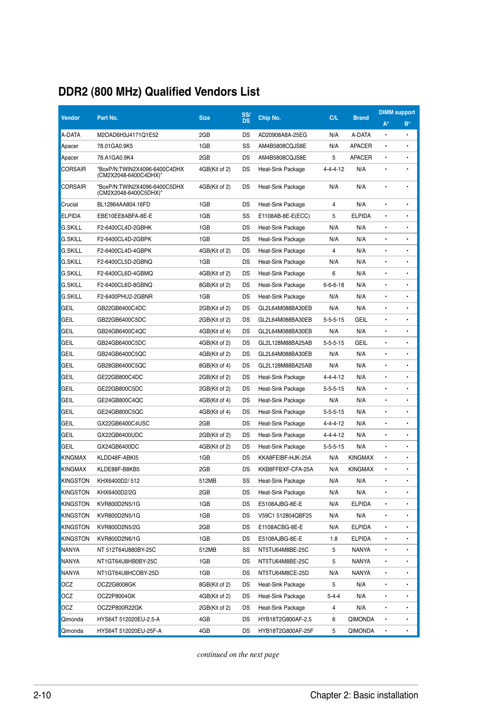 Ddr2 (800 mhz) qualified vendors list, 10 chapter 2: basic installation, Continued on the next page | Asus T3-P5G43 User Manual | Page 30 / 104