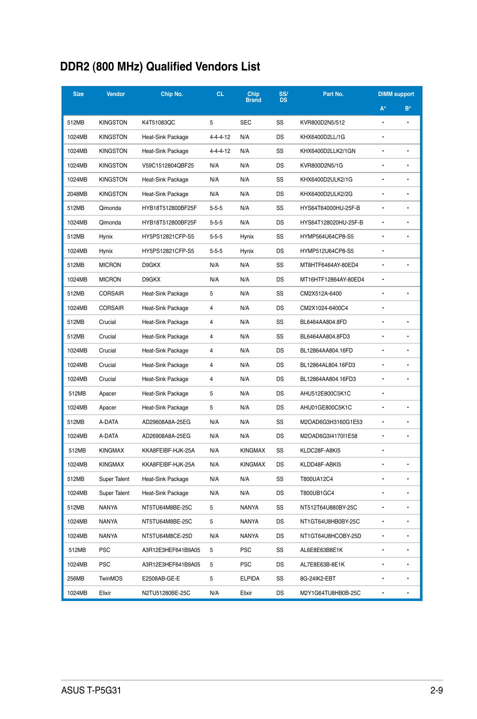 Ddr2 (800 mhz) qualified vendors list, 9 asus t-p5g31 | Asus T3-P5G31 User Manual | Page 29 / 92