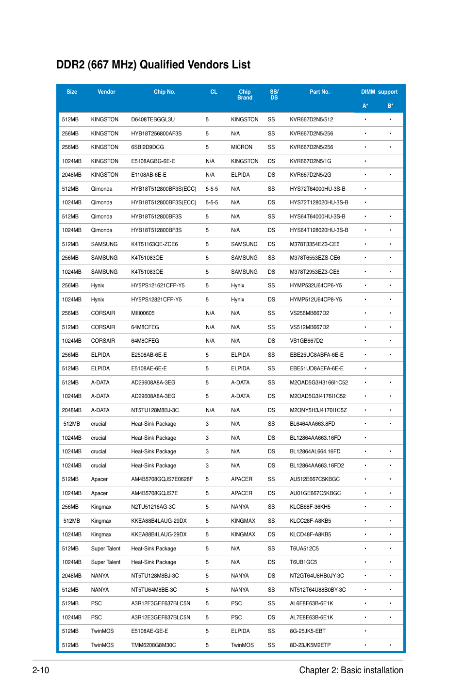 Ddr2 (667 mhz) qualified vendors list, 10 chapter 2: basic installation | Asus T3-P5G31 User Manual | Page 30 / 92