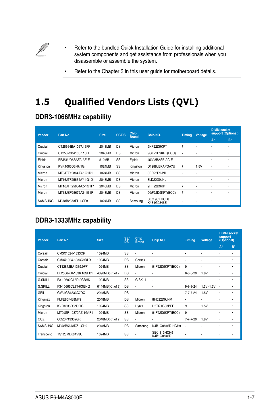 5 qualified vendors lists (qvl) | Asus P6-M4A3000E User Manual | Page 15 / 59