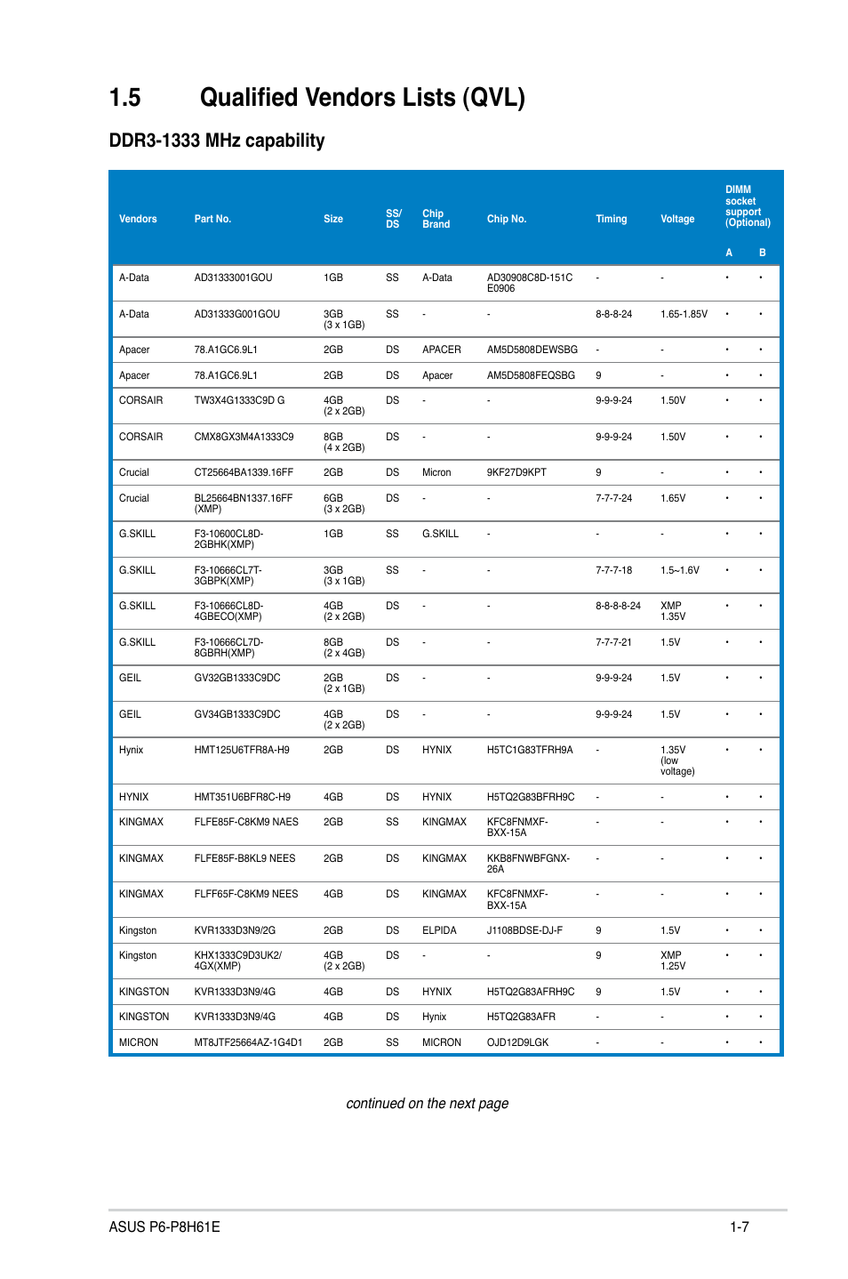 5 qualified vendors lists (qvl), Qualified vendors lists (qvl) -7, Continued on the next page | Asus P6-P8H61E User Manual | Page 15 / 75