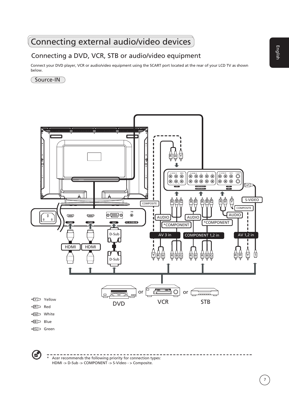 Connecting external audio/video devices, Dvd vcr stb, Source-in | Acer AT3730B User Manual | Page 7 / 22