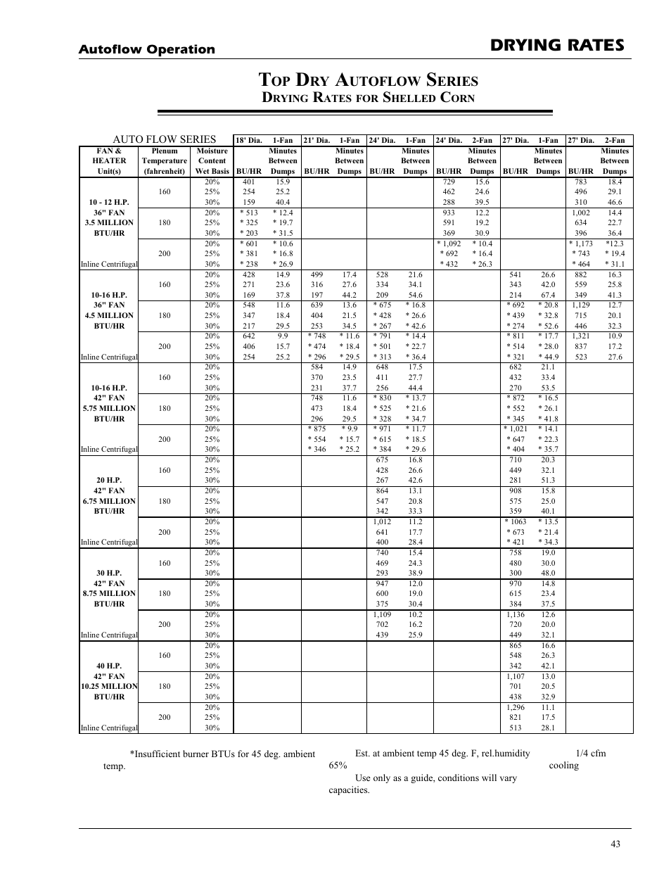 Drying rates, Utoflow, Eries | Autoflow operation, Rying, Ates, Helled, Orn auto flow series | Grain Systems PNEG-728 User Manual | Page 43 / 47
