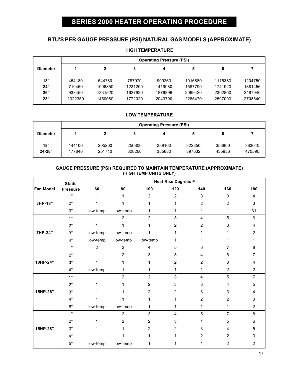 Series 2000 heater operating procedure | Grain Systems PNEG-582 User Manual | Page 17 / 26