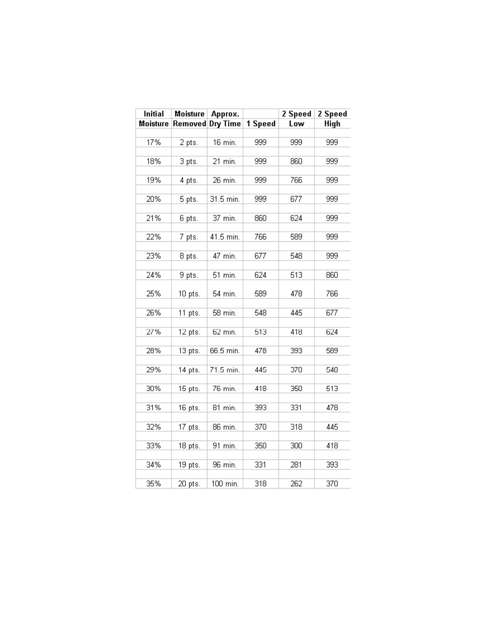 3000 series dryers | Grain Systems PNEG-951 User Manual | Page 81 / 102