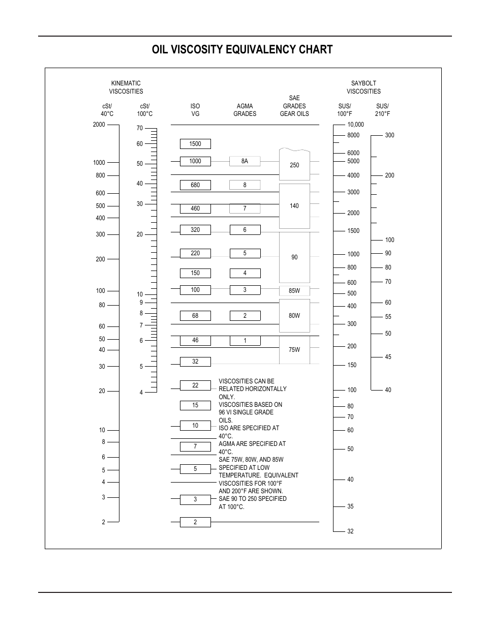 Oil viscosity equivalency chart | Grain Systems Bucket Elevtors, Conveyors, Series II Sweeps PNEG-1204 User Manual | Page 49 / 59