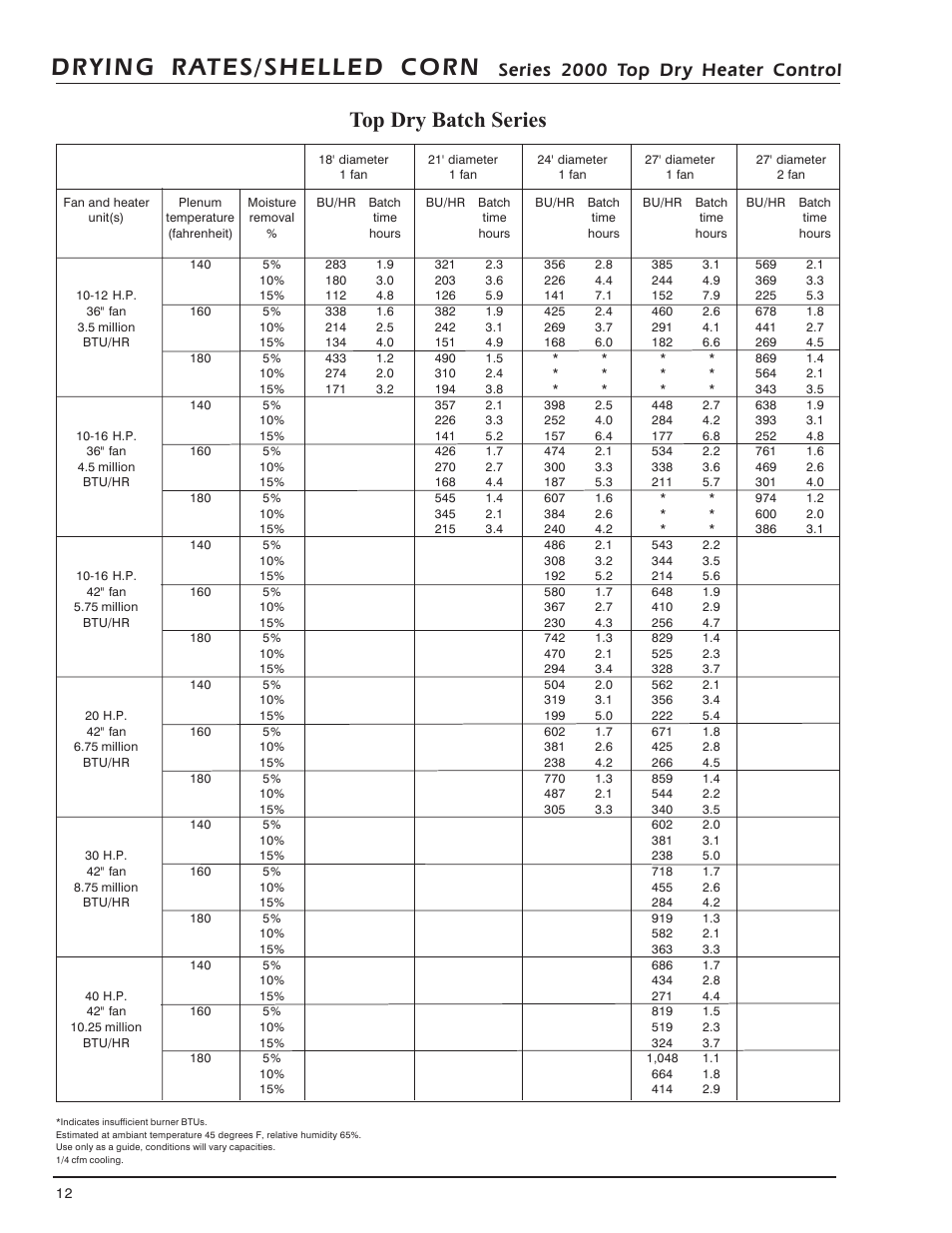 Dr ying rates/shelled corn, Top dry batch series, Series 2000 top dry heater control | Grain Systems PNEG-743 User Manual | Page 11 / 16