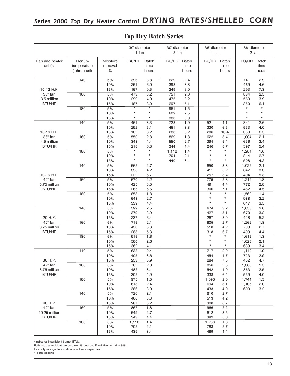 Dr ying rates/shelled corn, Top dry batch series, Series 2000 top dry heater control | Grain Systems PNEG-743 User Manual | Page 12 / 16