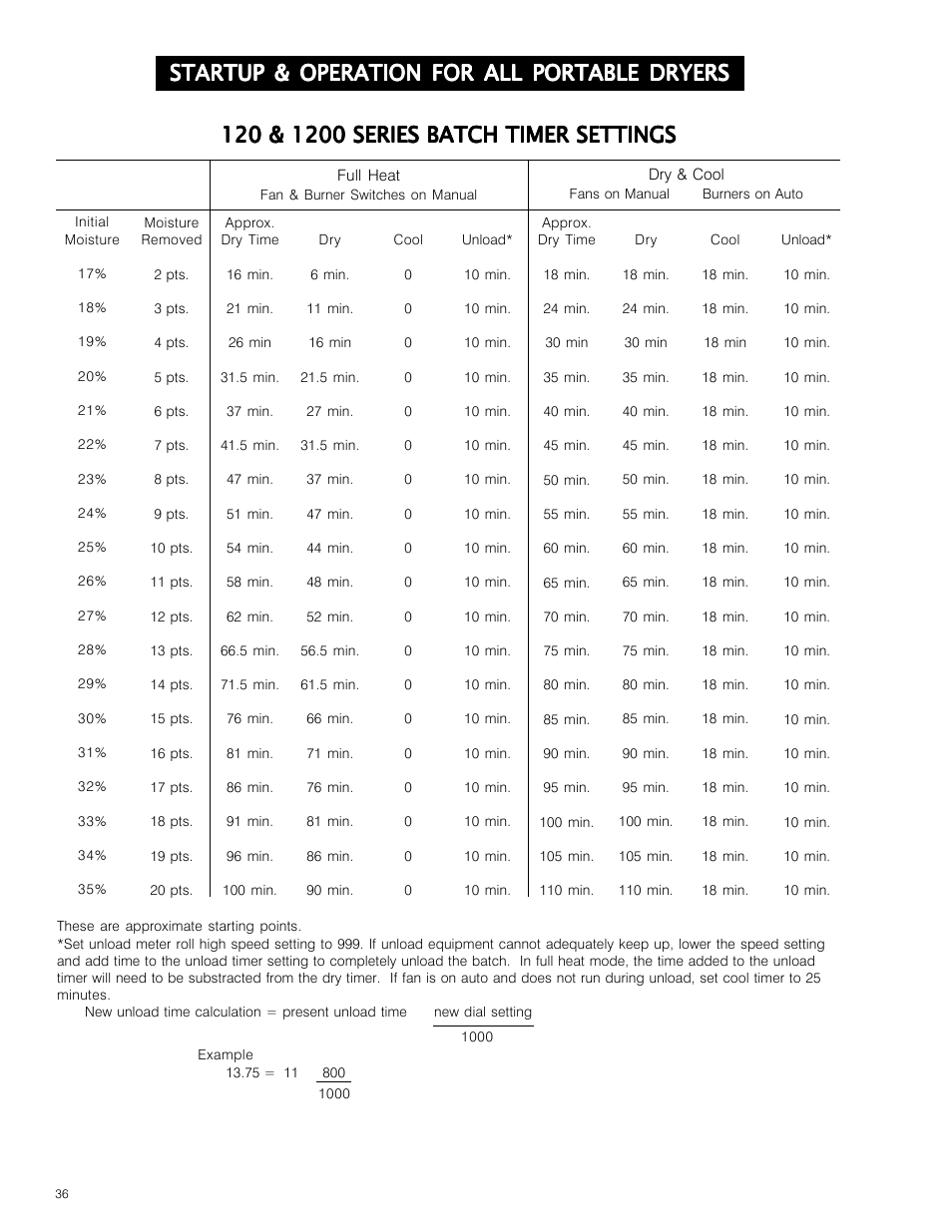 Startup & operation for all portable dryers | Grain Systems PNEG-573 User Manual | Page 36 / 86