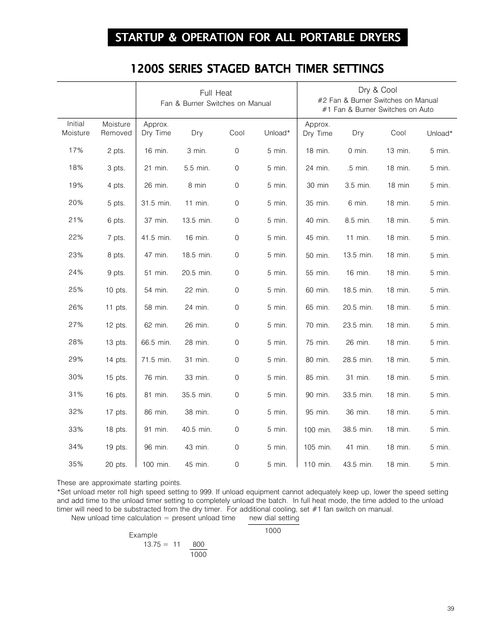 1200s series staged batch timer settings, Startup & operation for all portable dryers | Grain Systems PNEG-573 User Manual | Page 39 / 86