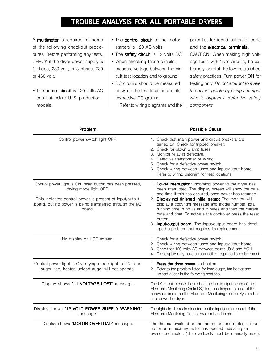 Trouble analysis for all portable dryers | Grain Systems PNEG-573 User Manual | Page 79 / 86