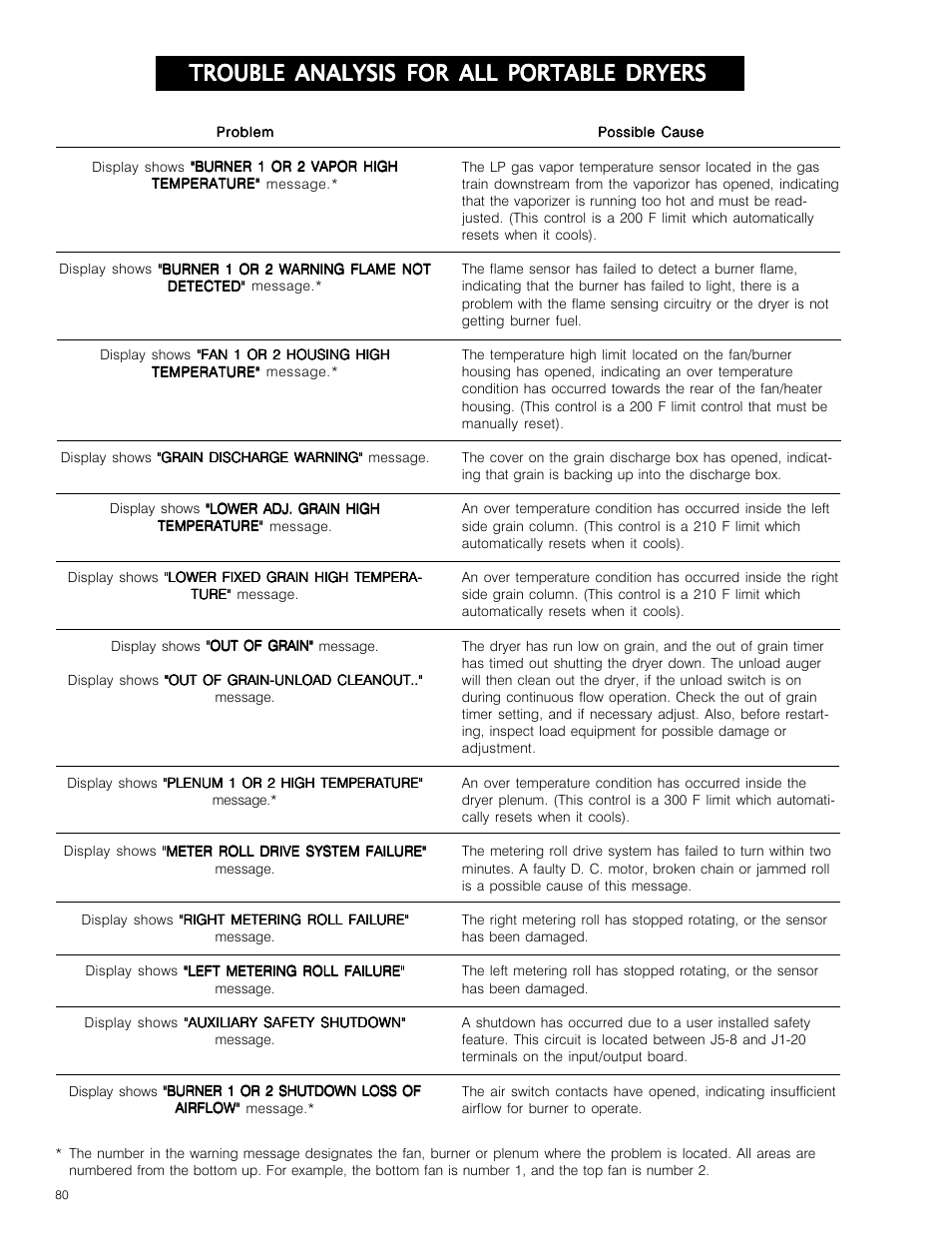Trouble analysis for all portable dryers | Grain Systems PNEG-573 User Manual | Page 80 / 86