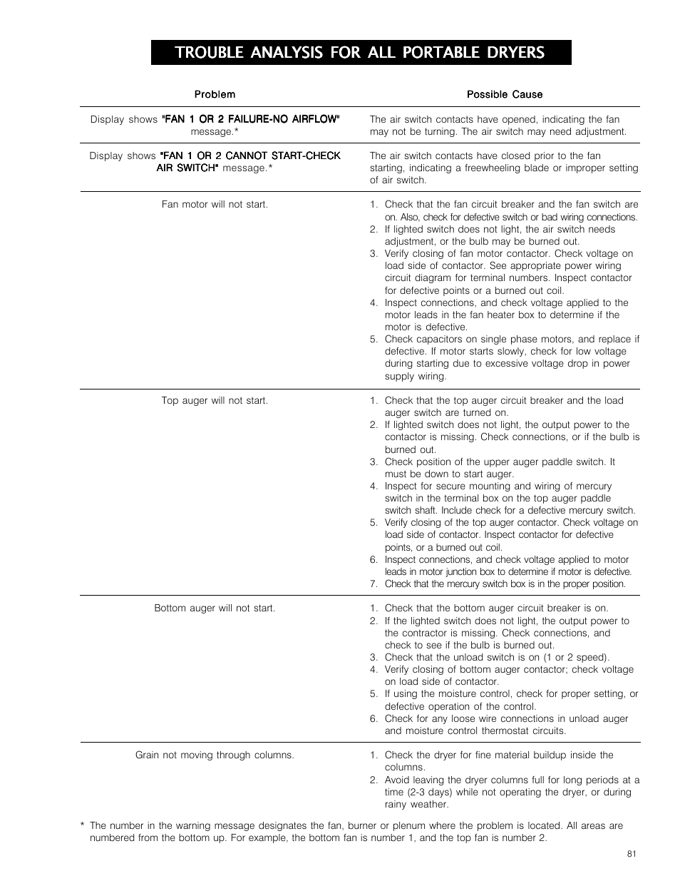 Trouble analysis for all portable dryers | Grain Systems PNEG-573 User Manual | Page 81 / 86