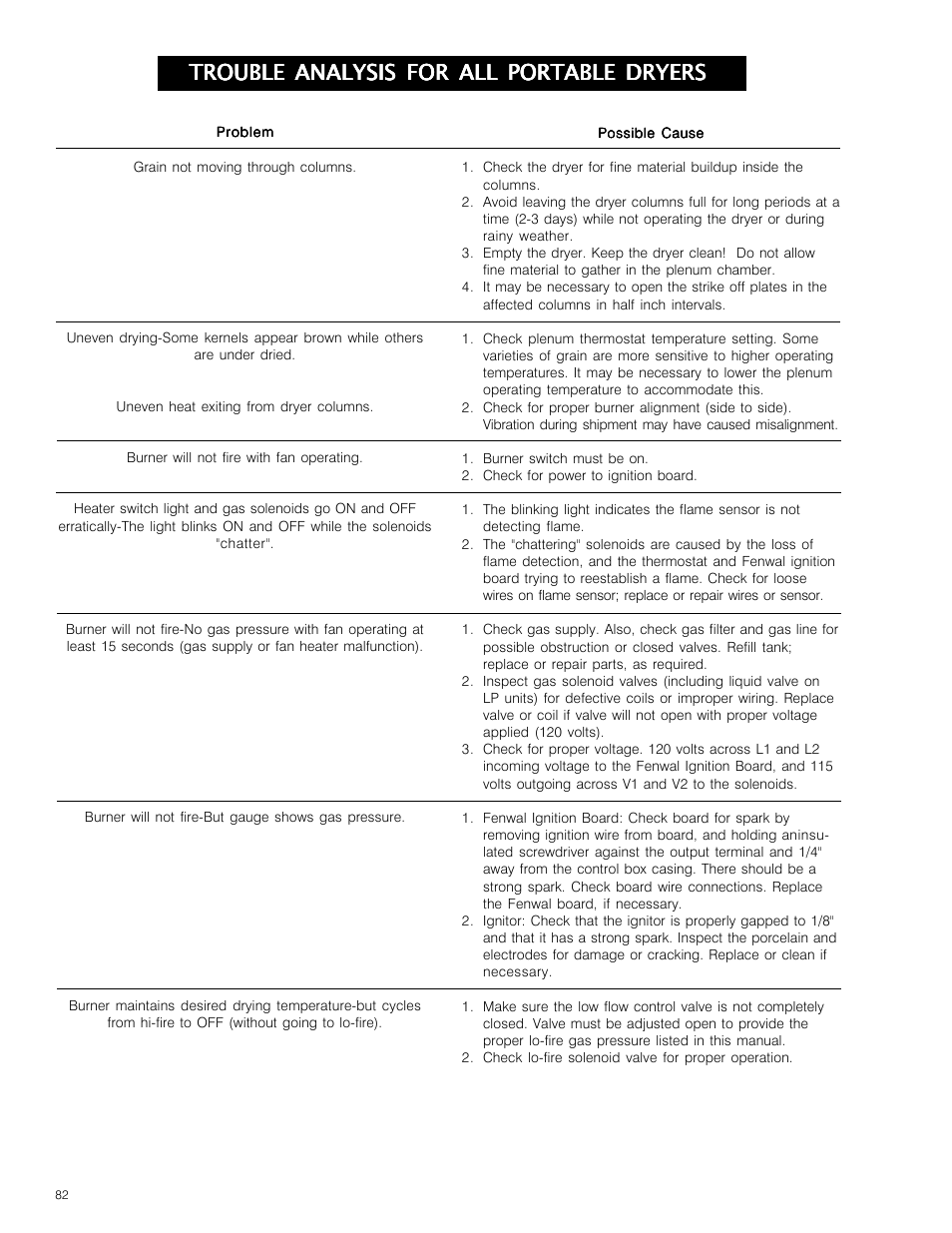 Trouble analysis for all portable dryers | Grain Systems PNEG-573 User Manual | Page 82 / 86
