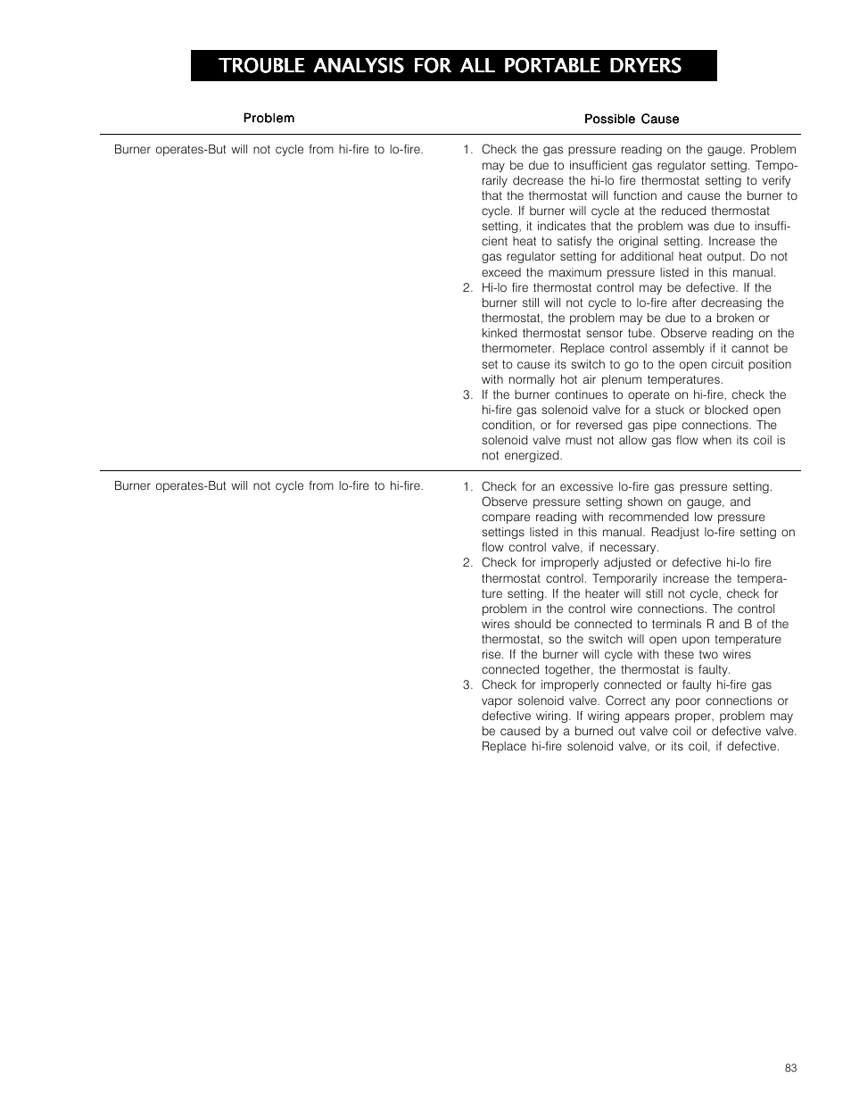 Trouble analysis for all portable dryers | Grain Systems PNEG-573 User Manual | Page 83 / 86