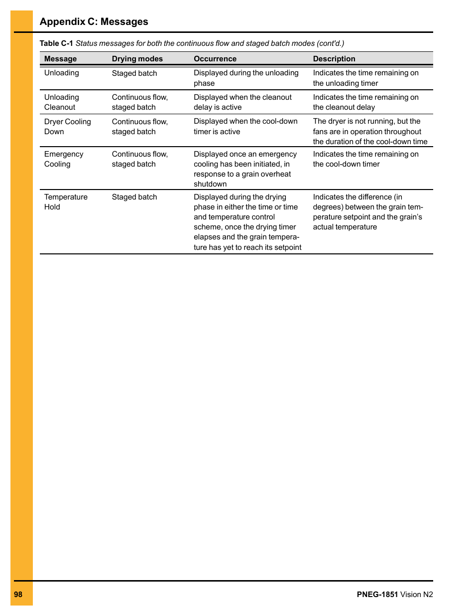 Appendix c: messages | Grain Systems PNEG-1851 User Manual | Page 98 / 116