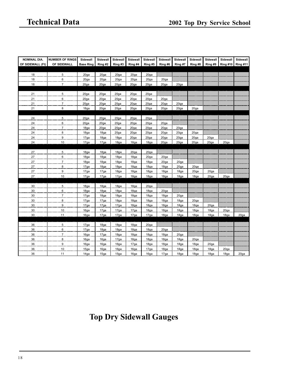 Top dry sidewall gauges, Technical data, 2002 top dry service school | Grain Systems PNEG-1263 User Manual | Page 18 / 28