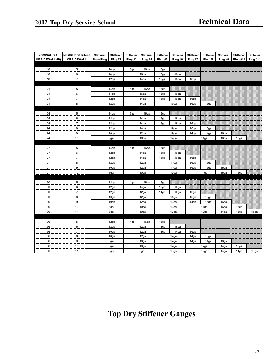 Top dry stiffener gauges, Technical data, 2002 top dry service school | Grain Systems PNEG-1263 User Manual | Page 19 / 28