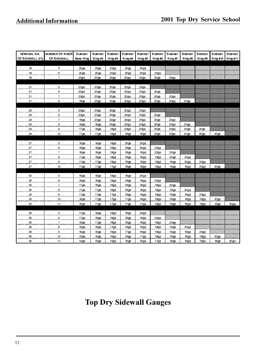Top dry sidewall gauges, 2001 top dry service school, Additional information | Grain Systems PNEG-1135 User Manual | Page 52 / 62