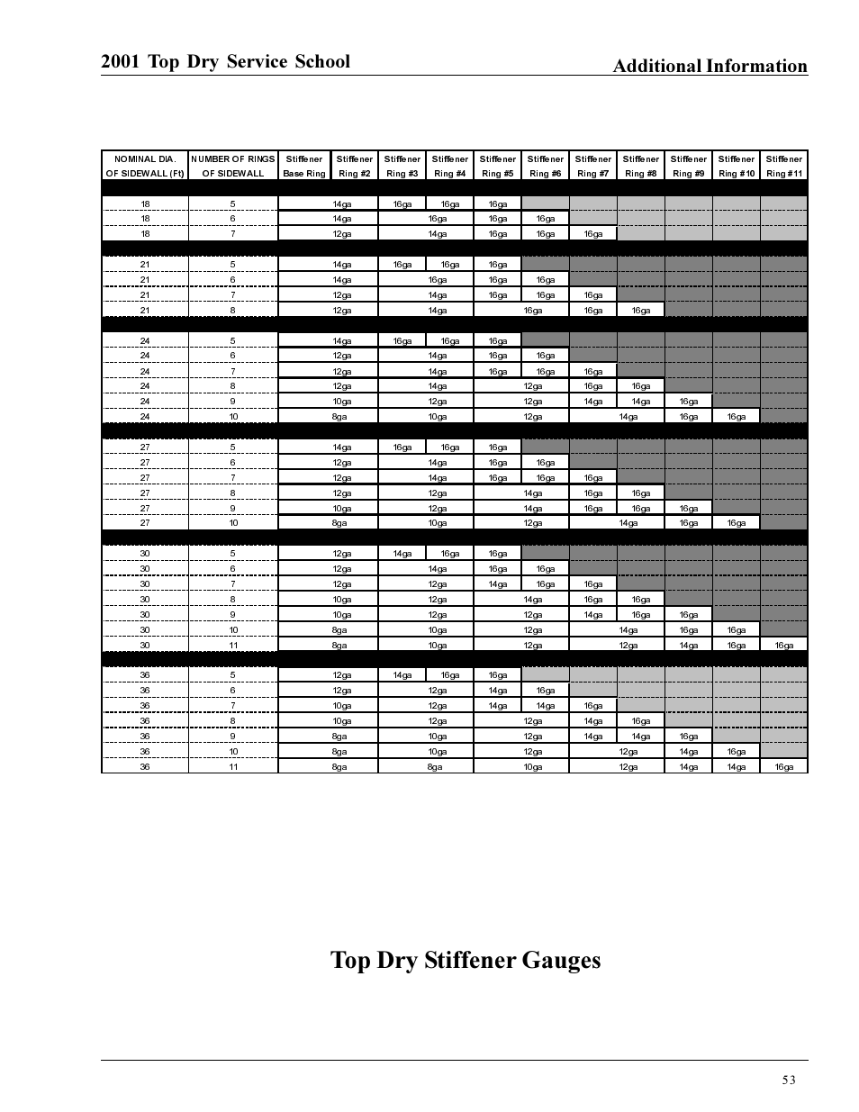 Top dry stiffener gauges, 2001 top dry service school additional information | Grain Systems PNEG-1135 User Manual | Page 53 / 62