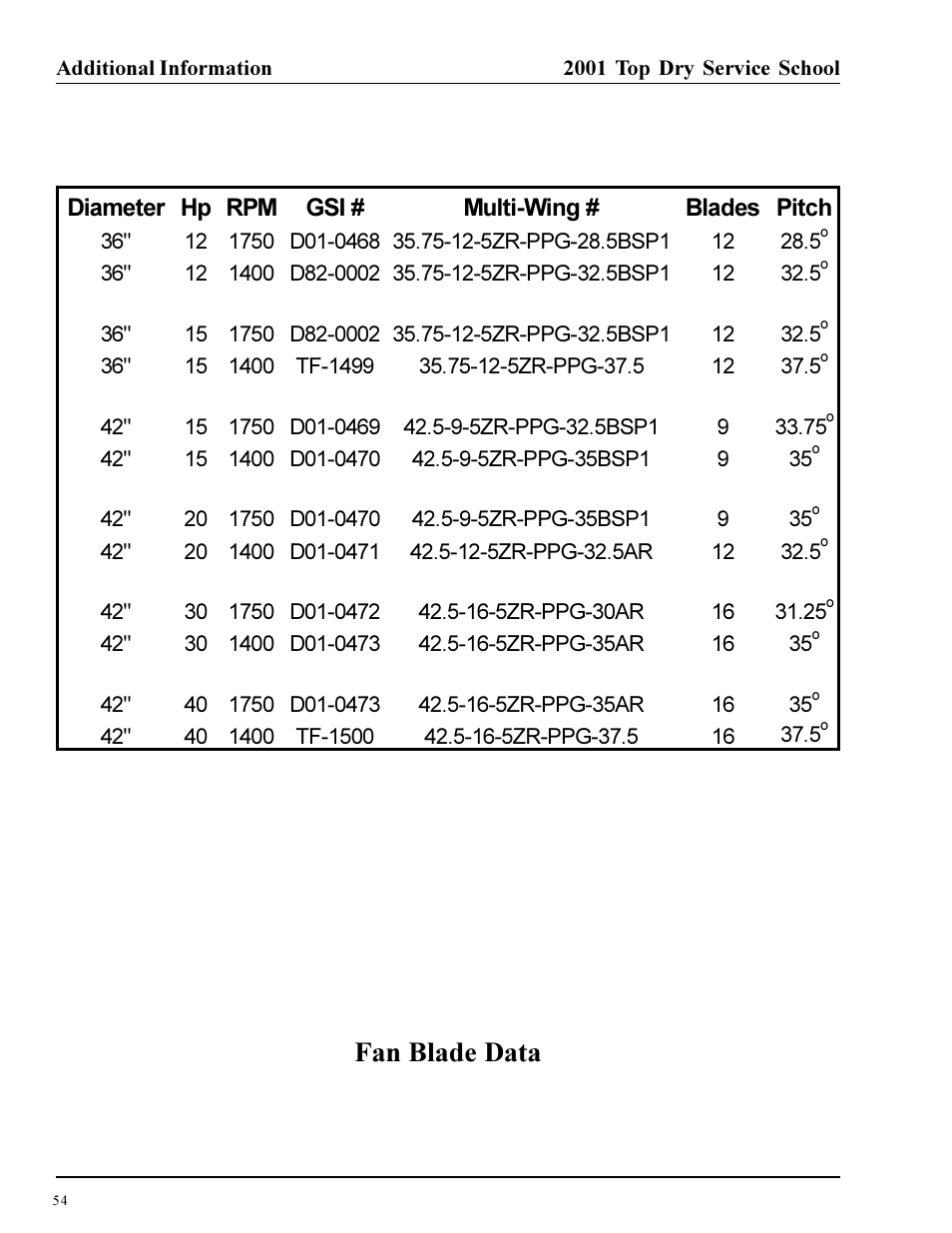 Fan blade data | Grain Systems PNEG-1135 User Manual | Page 54 / 62