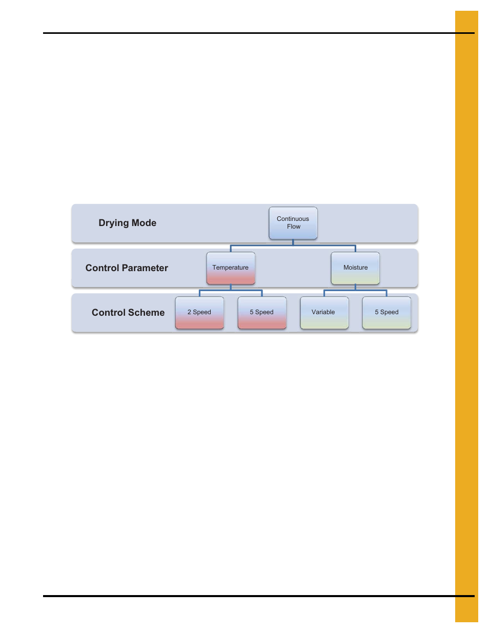 Moisture control options, Chapter 6 moisture control options, Continuous flow drying | Temperature controlled schemes | Grain Systems PNEG-1743 User Manual | Page 35 / 50