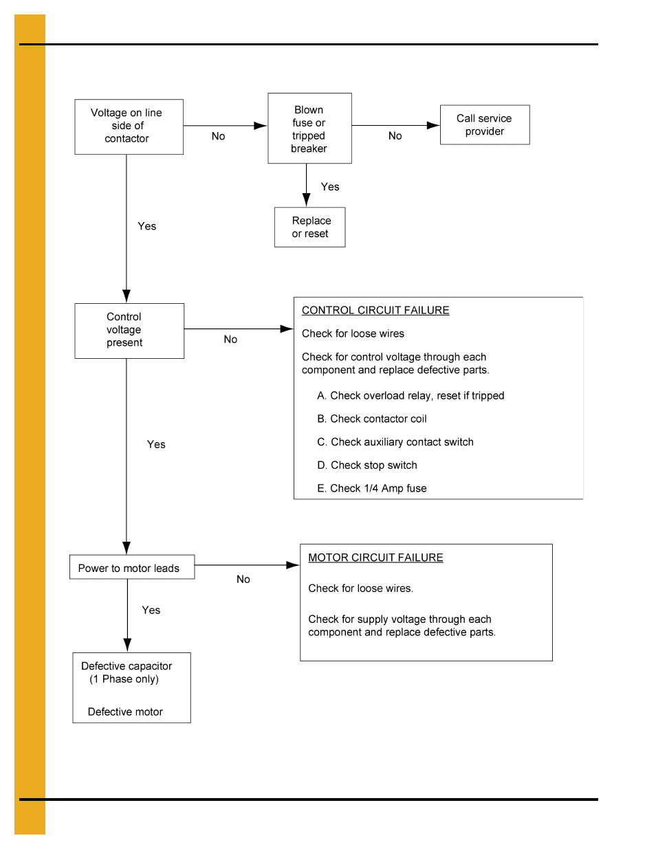 Fan troubleshooting flow chart | Grain Systems PNEG-010 User Manual | Page 26 / 40