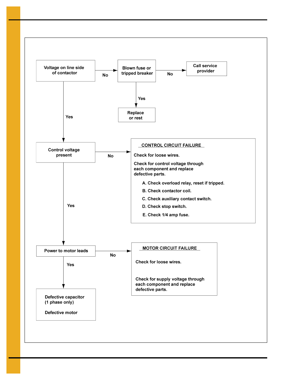 Fan troubleshooting flow chart | Grain Systems PNEG-163-08 User Manual | Page 32 / 78