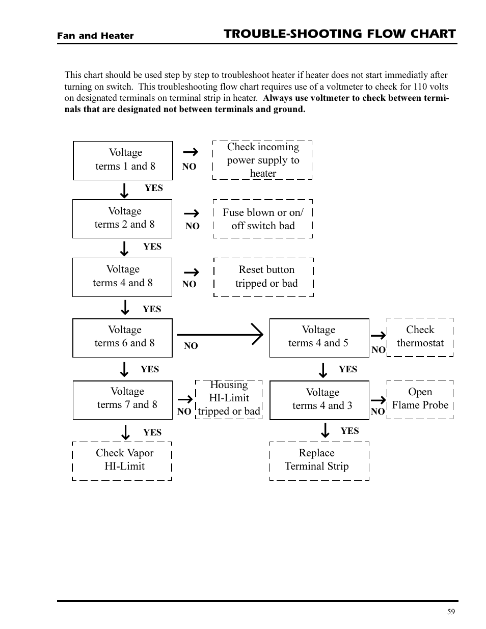Trouble-shooting flow chart | Grain Systems PNEG-377 User Manual | Page 59 / 98