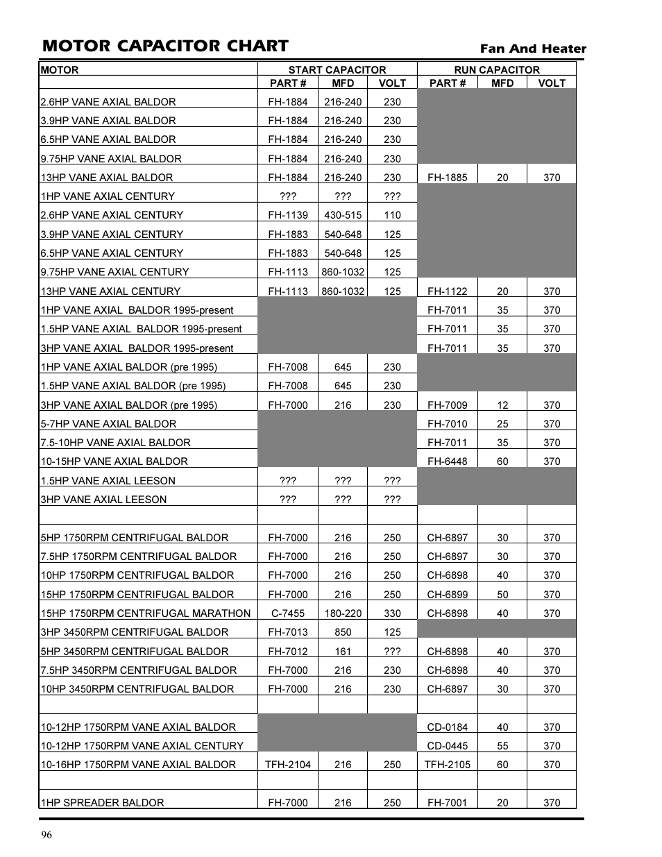 Motor capacitor chart, Fan and heater | Grain Systems PNEG-377 User Manual | Page 96 / 98