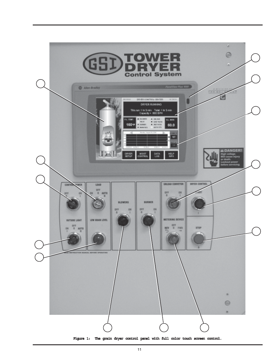 Tower dryer operations & service, Dryer control panel | Grain Systems PNEG-526 User Manual | Page 11 / 192