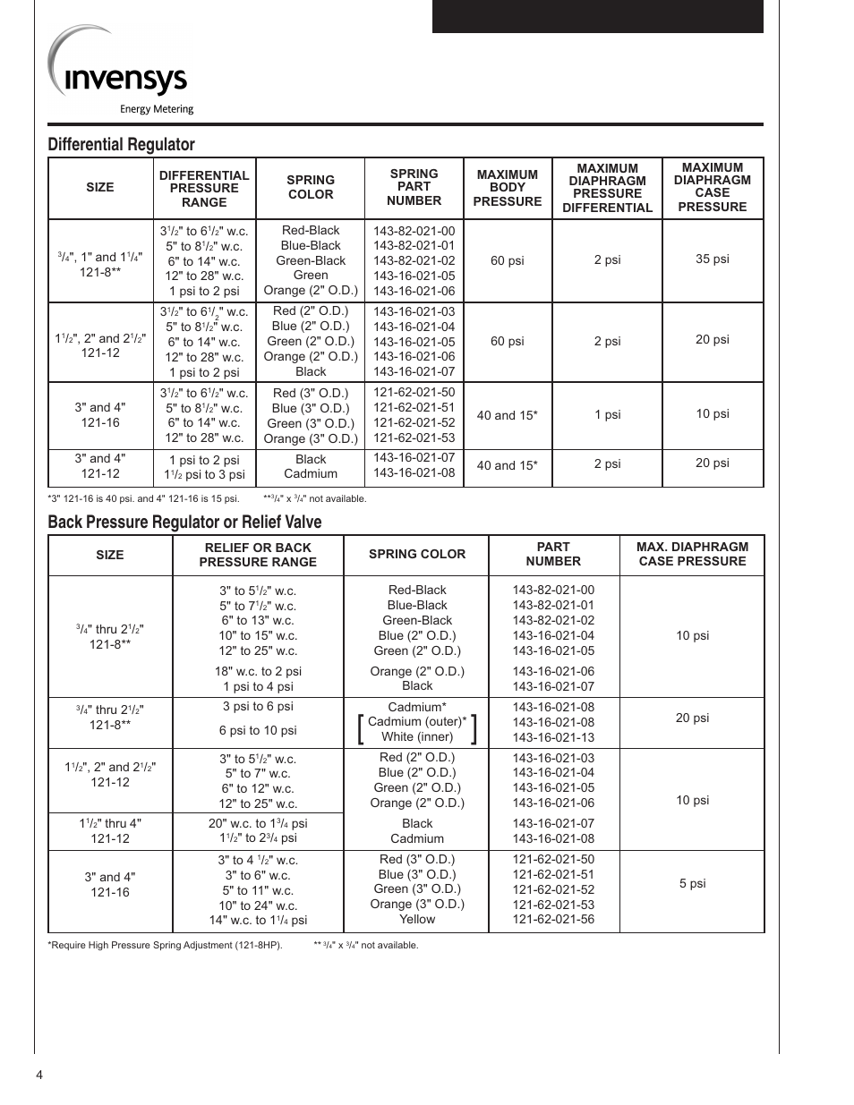 Differential regulator, Back pressure regulator or relief valve | Grain Systems PNEG-526 User Manual | Page 172 / 192