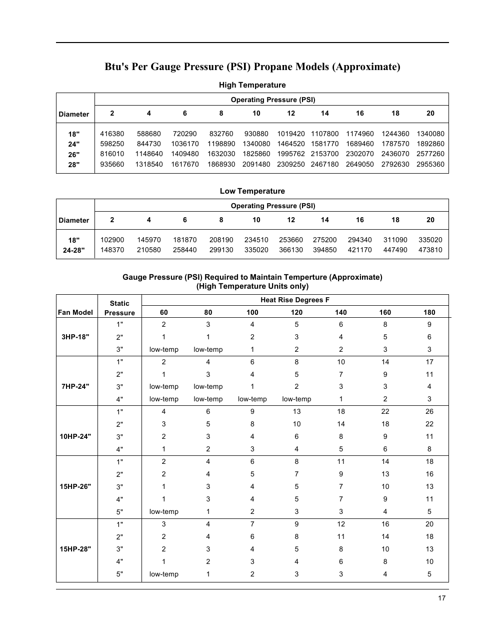 Operating procedure, Series 2000 vane axial heater | Grain Systems PNEG-553 User Manual | Page 17 / 40