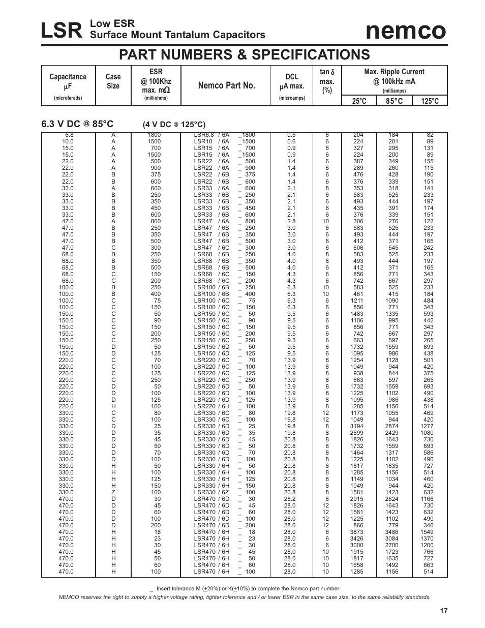Nemco, Part numbers & specifications, Low esr surface mount tantalum capacitors | 3 v dc, 85°c, Nemco part no, 4 v dc, 125°c), Μ a max. max. m | Nemco Electronics Full Catalog User Manual | Page 17 / 40