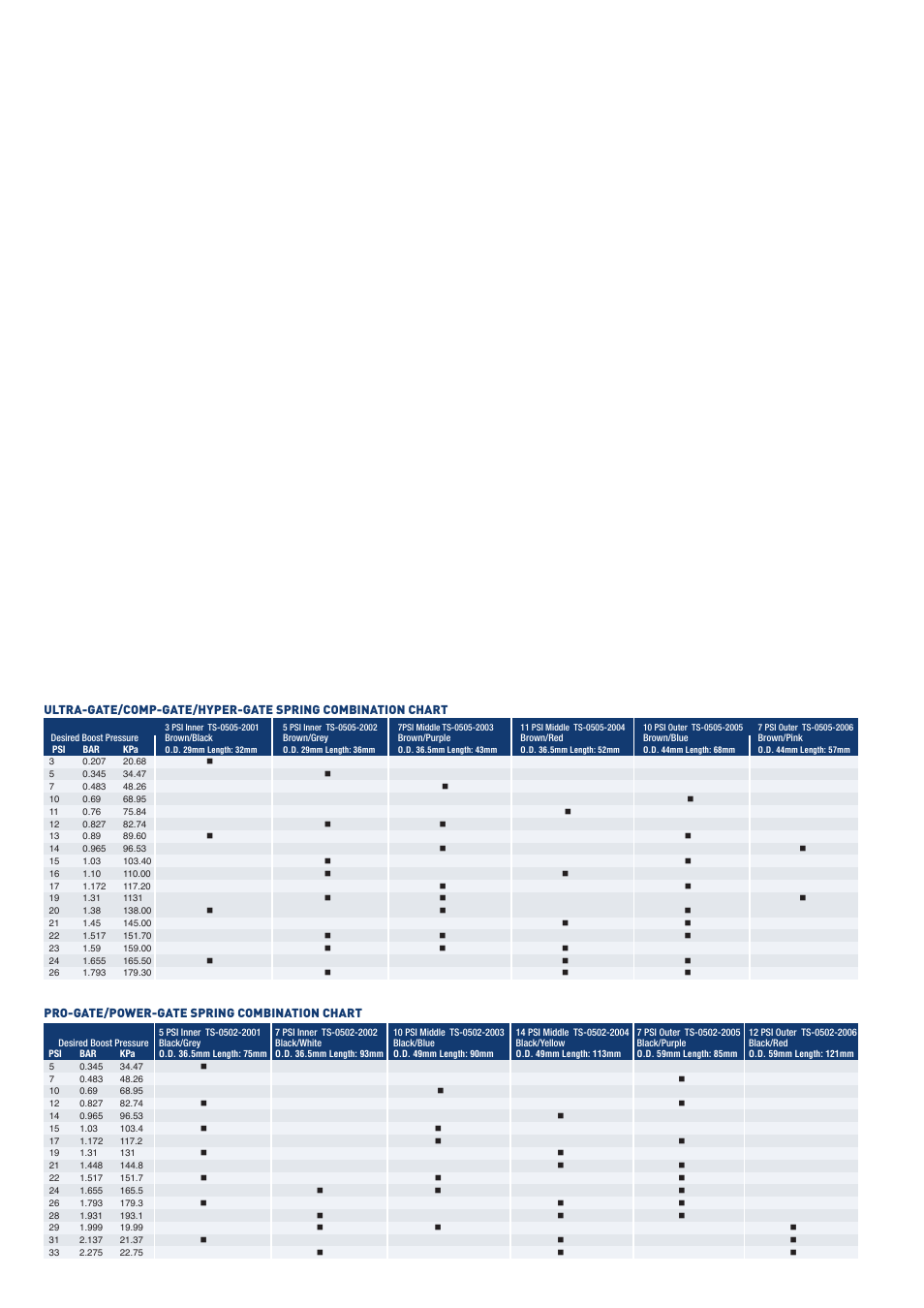 Turbosmart WASTEGATES – EXTERNAL - Spring Combination Chart – All Wastegates User Manual | 1 page