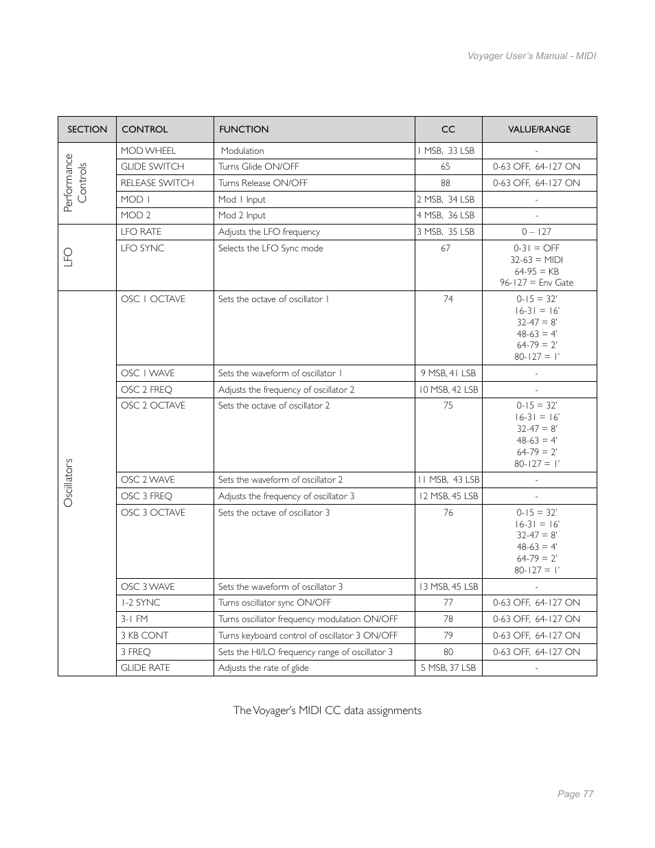 Moog Music Minimoog Voyager Performer Edition User Manual | Page 75 / 116