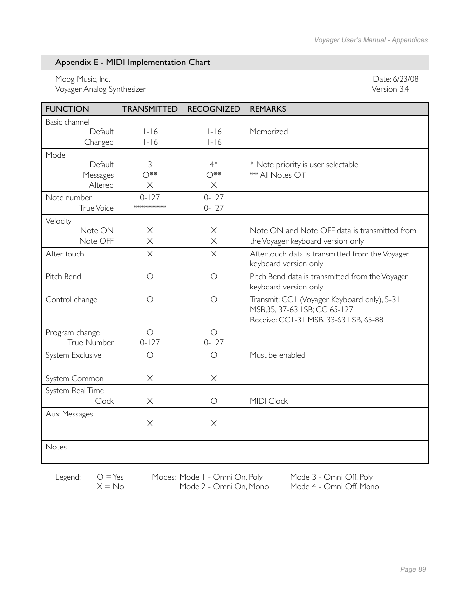 Moog Music Minimoog Voyager Performer Edition User Manual | Page 87 / 116