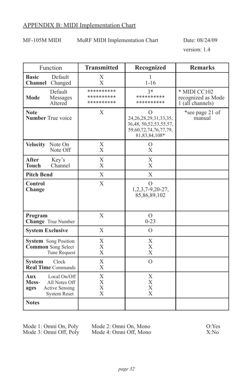Moog Music MF-105M MIDI MuRF (Manual Addendum - Firmware v1.8) User Manual | Page 32 / 36