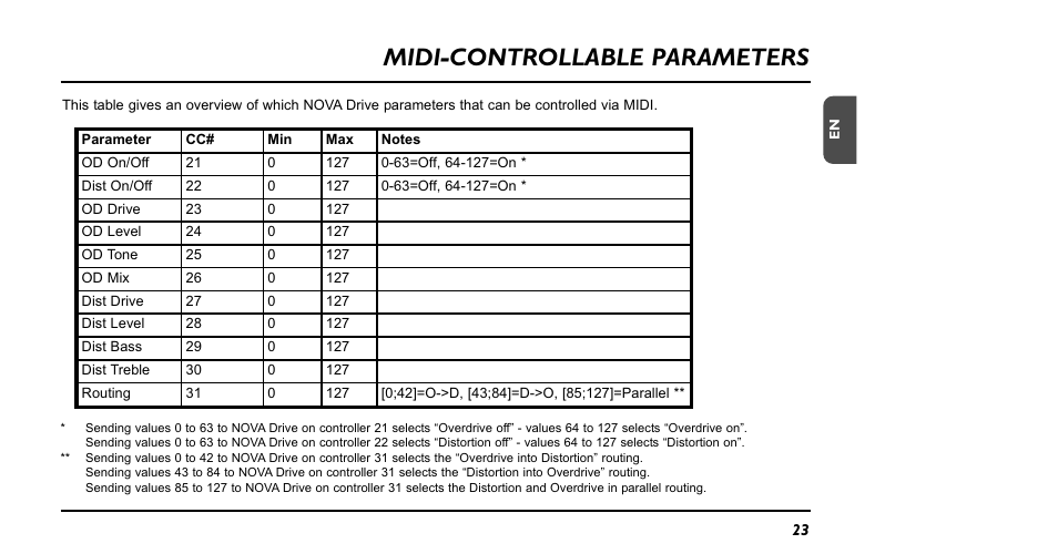 Midi-controllable parameters | TC Electronic NDR-1 Nova Drive User Manual | Page 23 / 26