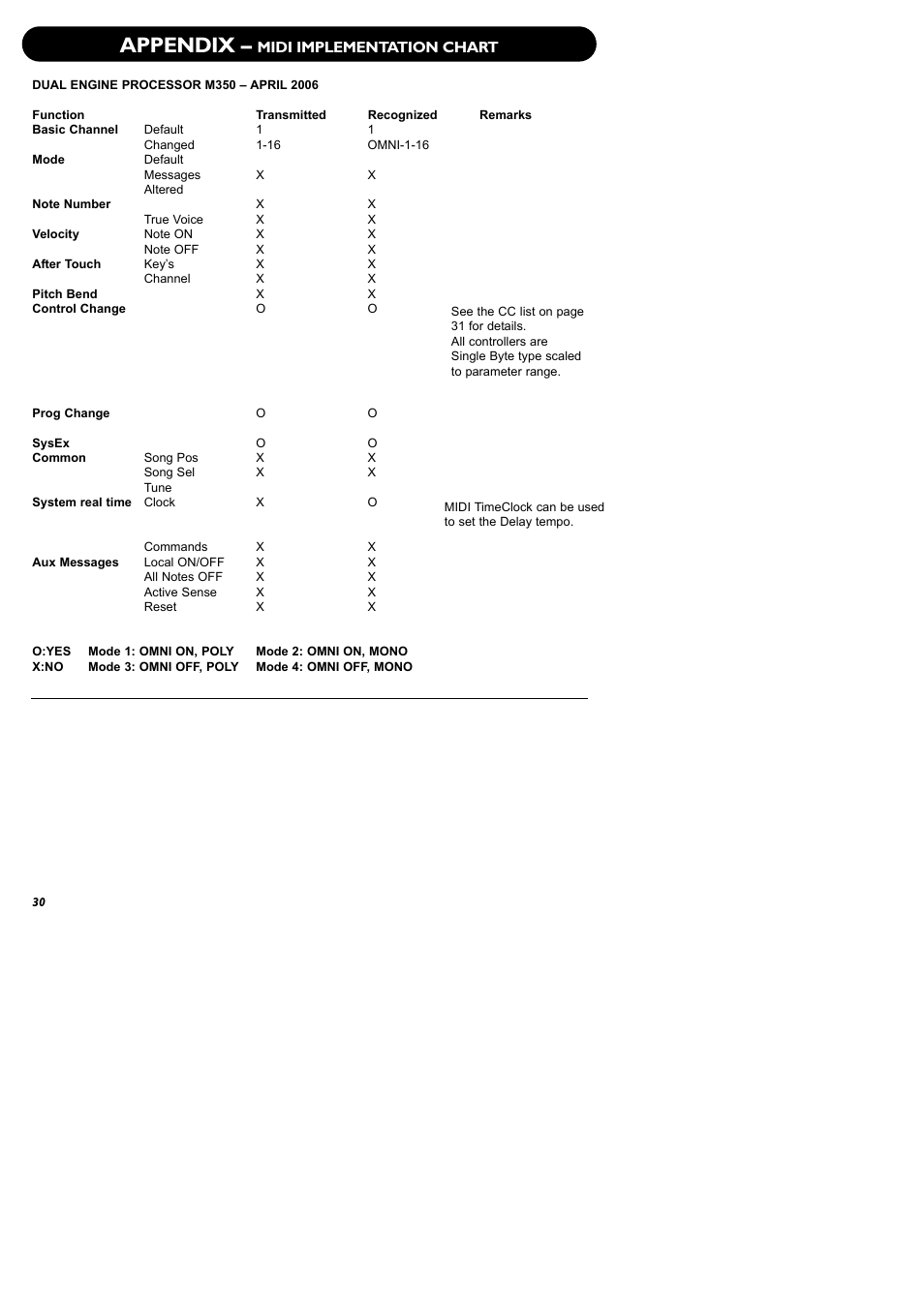 Appendix, Midi implementation chart | TC Electronic M350 User Manual | Page 32 / 34