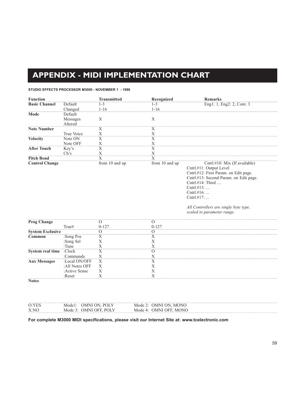 Appendix - midi implementation chart | TC Electronic M3000 User Manual | Page 61 / 78