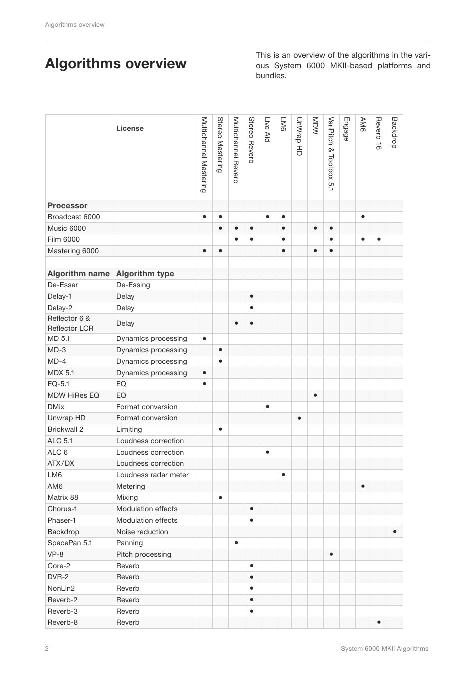 Algorithms overview | TC Electronic Broadcast 6000 User Manual | Page 6 / 210