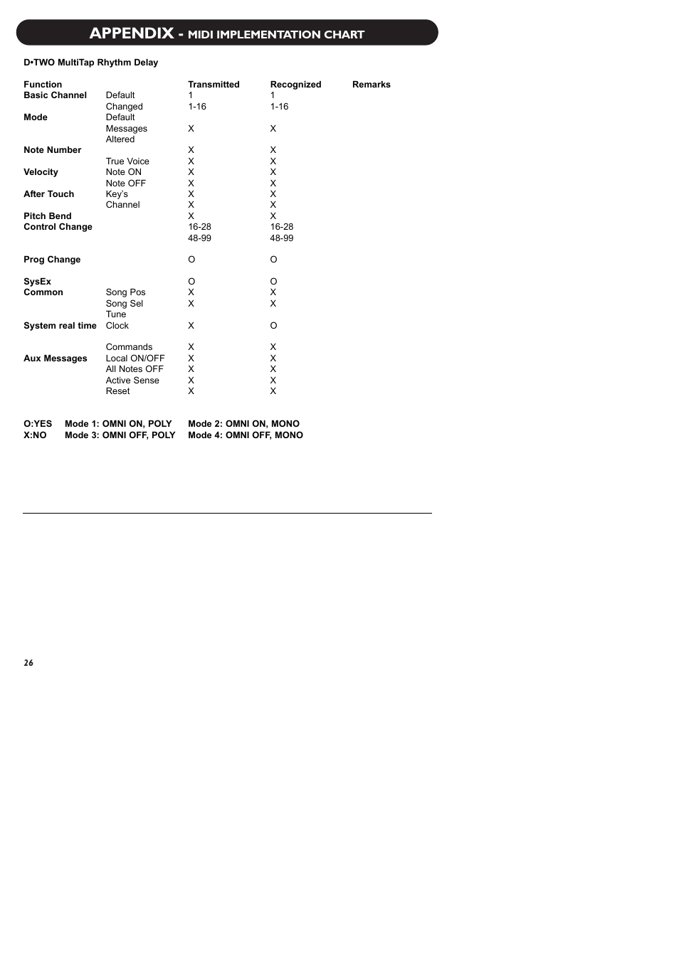 Appendix, Midi implementation chart | TC Electronic D-Two User Manual | Page 28 / 31