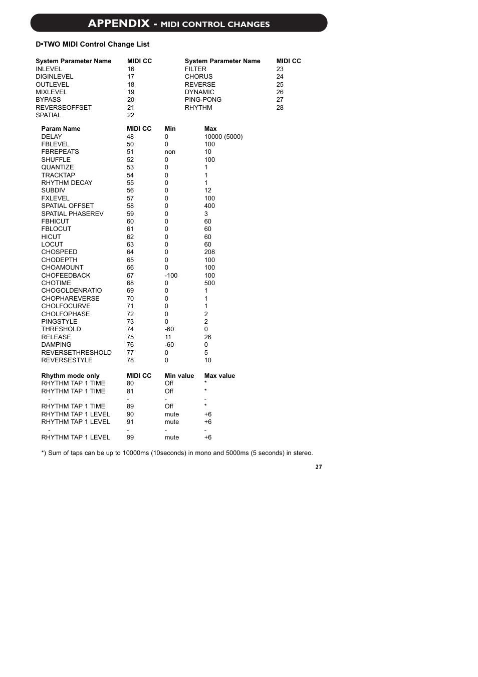 Appendix, Midi control changes | TC Electronic D-Two User Manual | Page 29 / 31